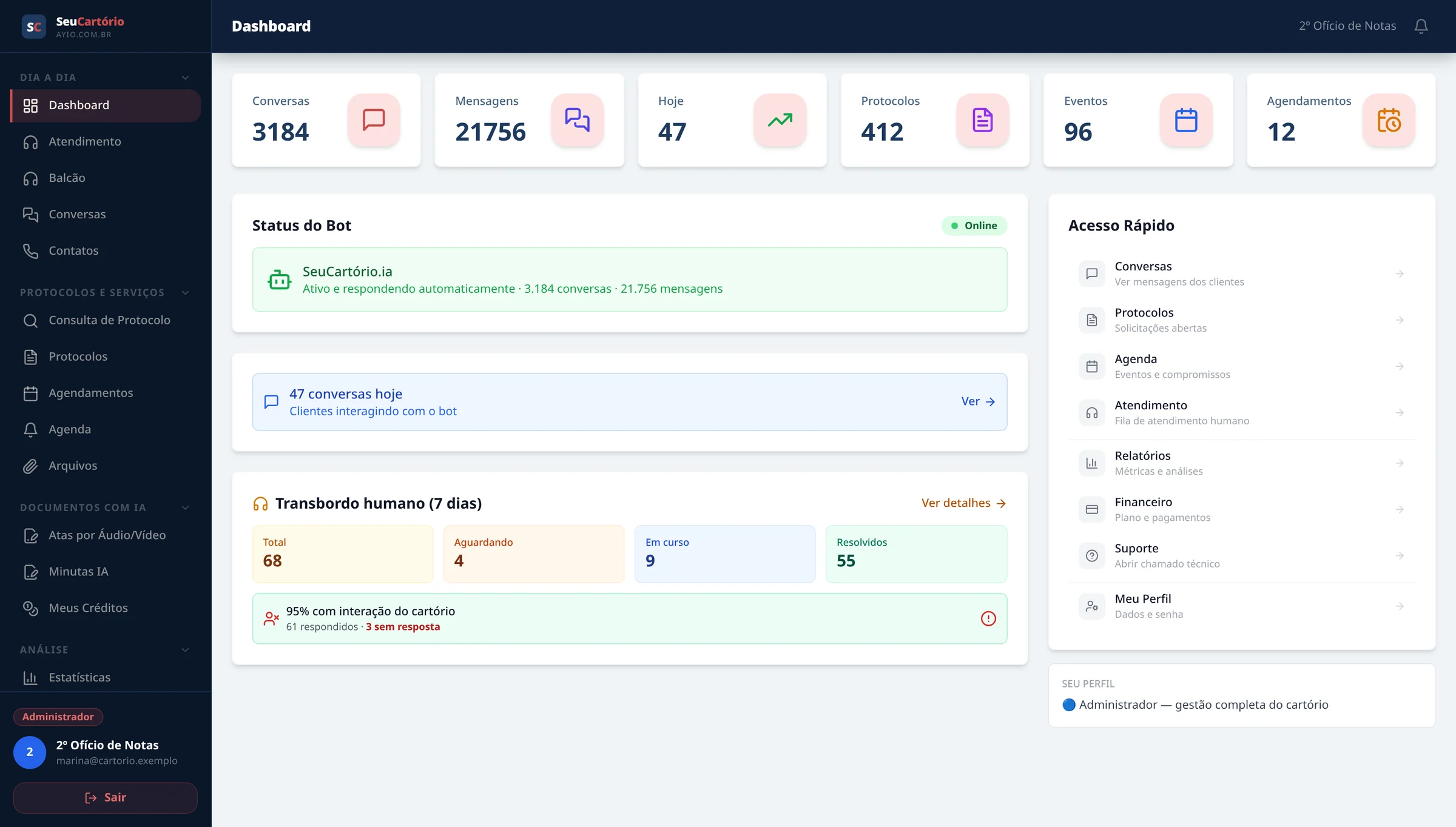 Painel do Seu Cartório: contadores de conversas, mensagens, protocolos, eventos e agendamentos; status do bot; resumo de transbordo humano e menu de acesso rápido